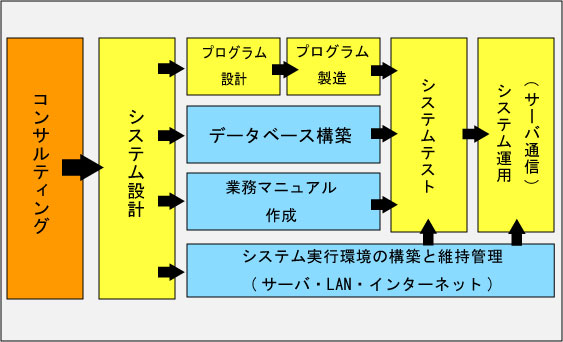 コンサルティング図