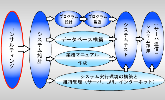 コンサルティング図